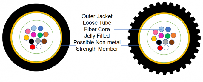 Ar não metálico exterior de Unitube que funde o micro canal 0 do cabo de fibra ótica GCYFXTY